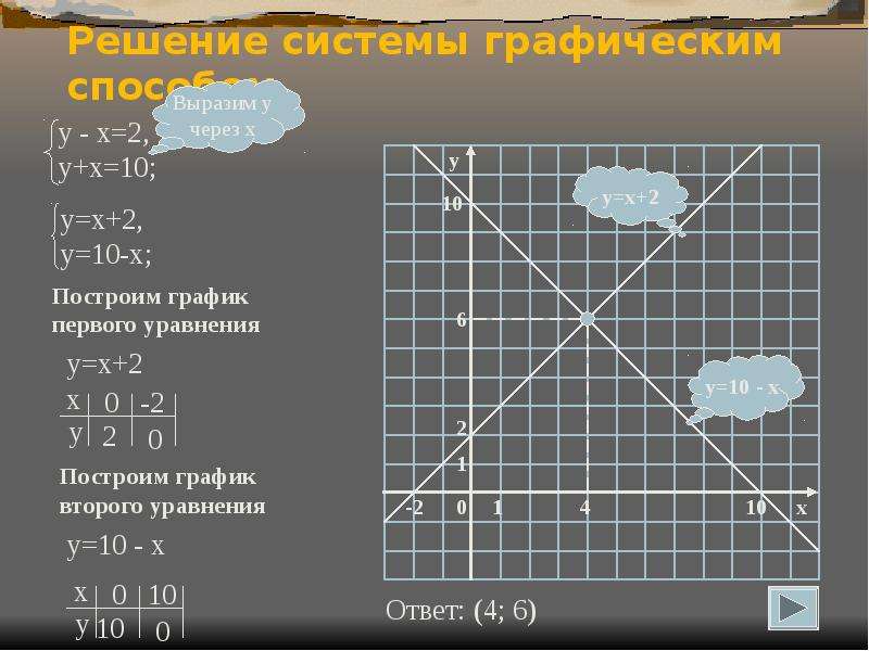 Решение систем линейных уравнений графическим способом 7 класс презентация