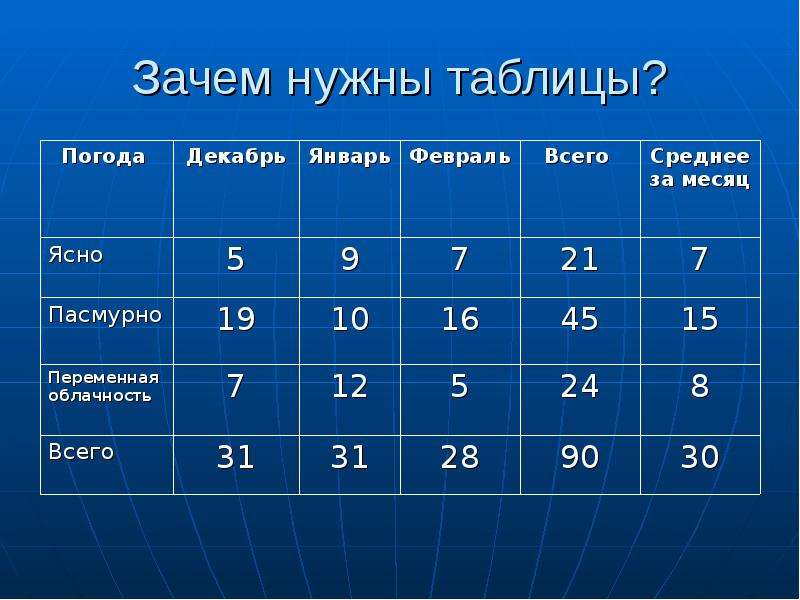 Надо таблицы. Виды таблиц. Что можно представить в виде таблицы. Виды представления информации таблица. Слайд с таблицей.