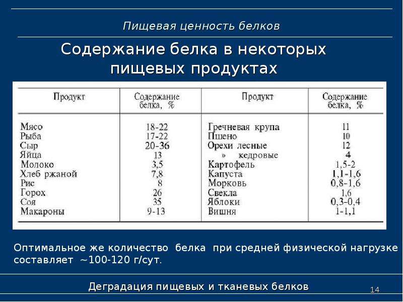 Ценность белков. Пищевая ценность белков. Питательная ценность белков. Питательная ценность различных белков. Пищевая ценность белков.потребность в белке..