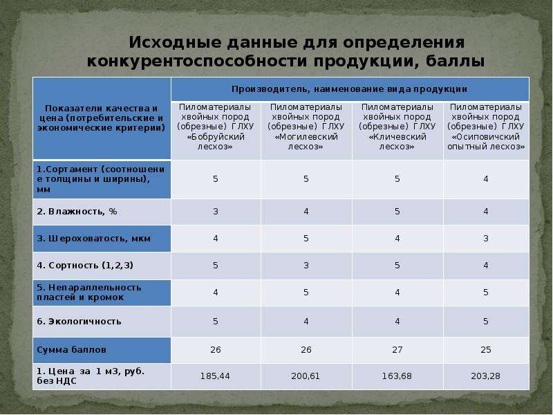 Баллы продуктов. Выявление конкурентности. Конкурентоспособность транспорта. Таблица определений конкурентоспособности. Оценки конкурентоспособности магазина.