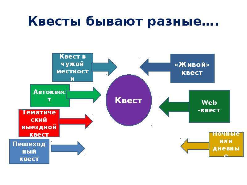 Технология квеста. Квесты бывают разные. Какой бывает квест. Какие бывают квесты виды. Квест бывает в разных видах.