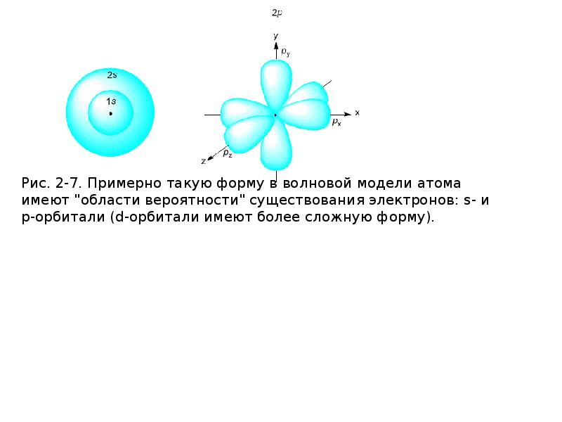 Модель атома шредингера рисунок