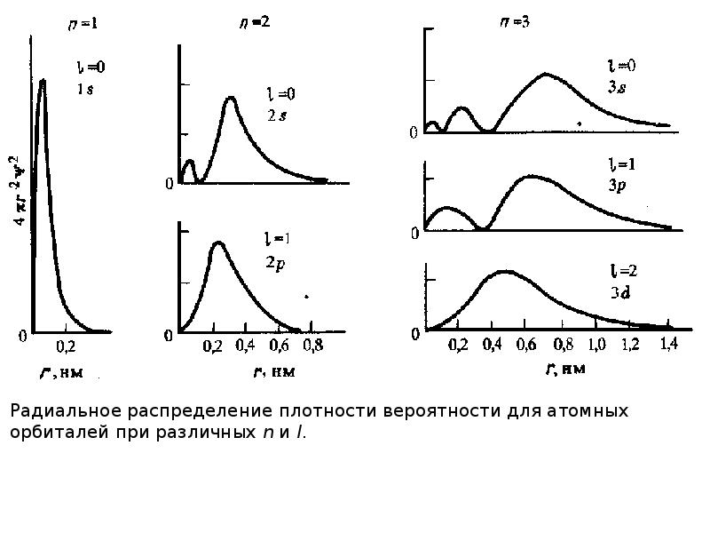 Графики разных распределений