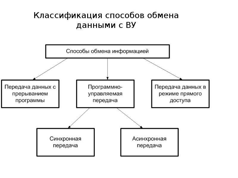 Обменять какой способ