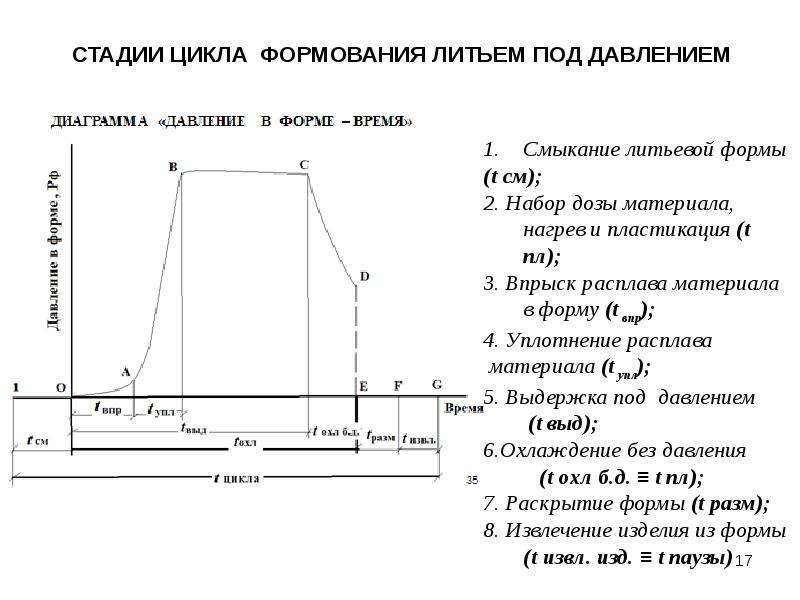 Степень цикла. Цикл литья под давлением пластмасс. Стадии цикла формования литья под давлением. Режимы литья под давлением полипропилена. Литье под давлением термопластов и реактопластов.