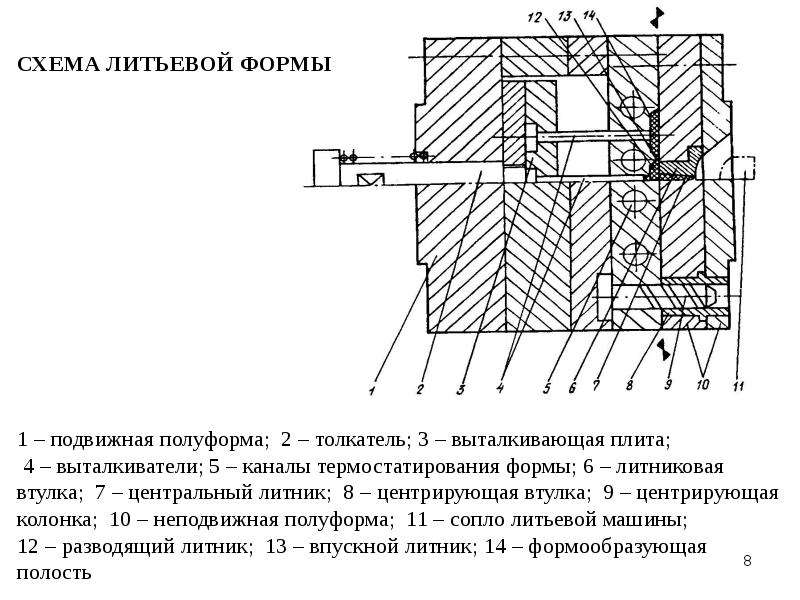 Литье под давлением пластмасс схема