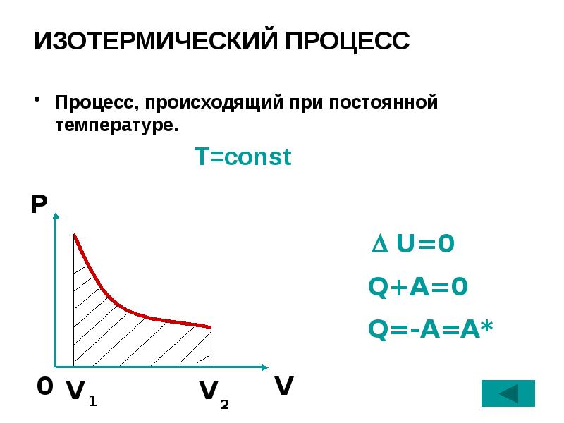 Изотермическое расширение