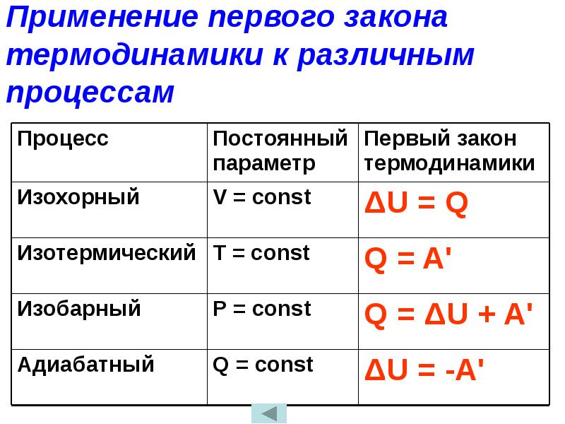 Первый закон термодинамики фото