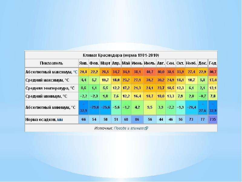 Температурная карта краснодарского края по месяцам