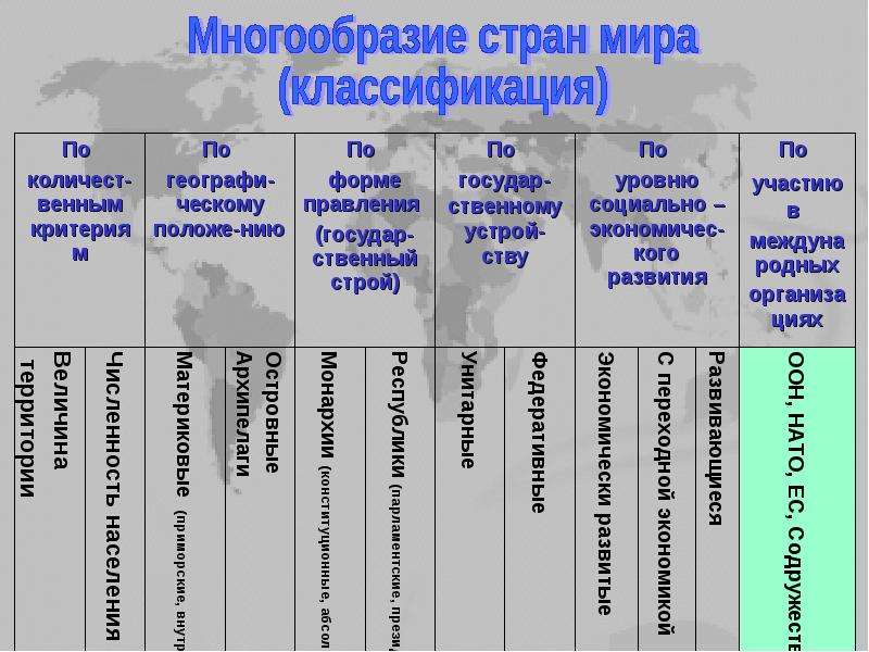 Конспект современная политическая карта