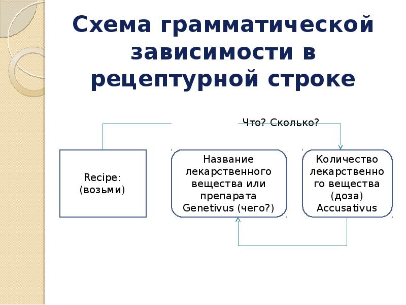 Структура рецепта