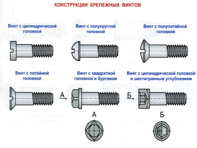 Классификация резьб презентация