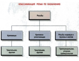 Классификация резьб по назначению