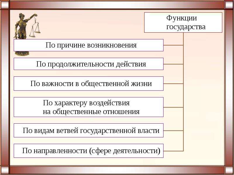 Формирование функций государства. Функции государства. Функции гос ва. Функции государства по продолжительности действия.