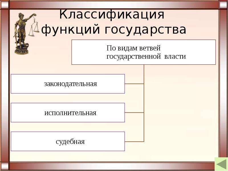 Понятие и классификация функций российского государства