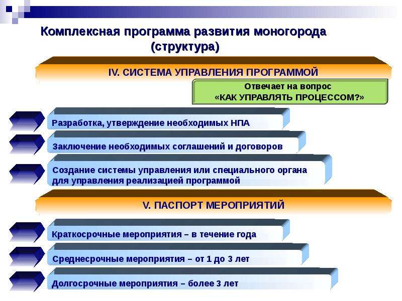 Фонд развития моногородов презентация