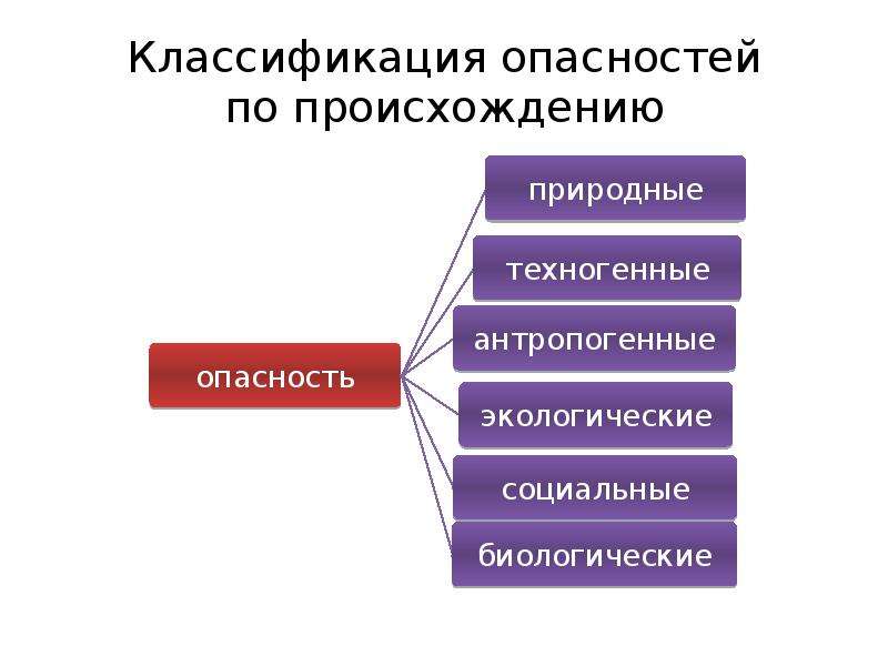 Основные источники опасности. Классификация источников опасности. Классификация источников рисков. Видыисточникоа опасности.