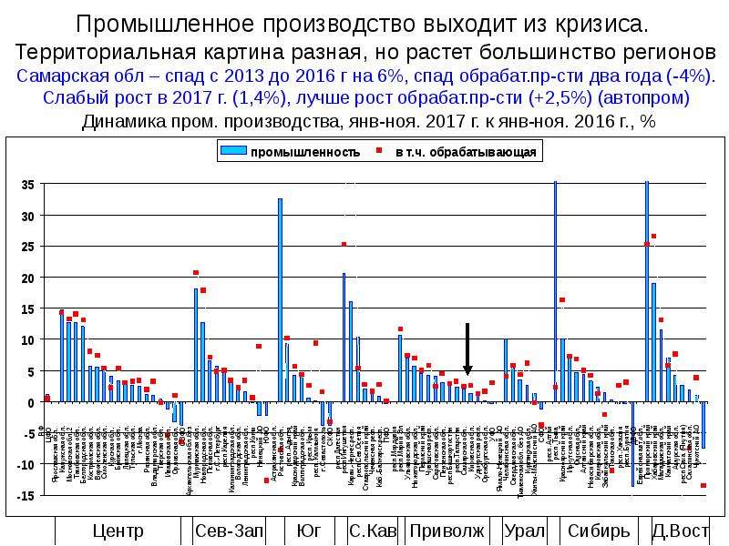 Большинство регионов