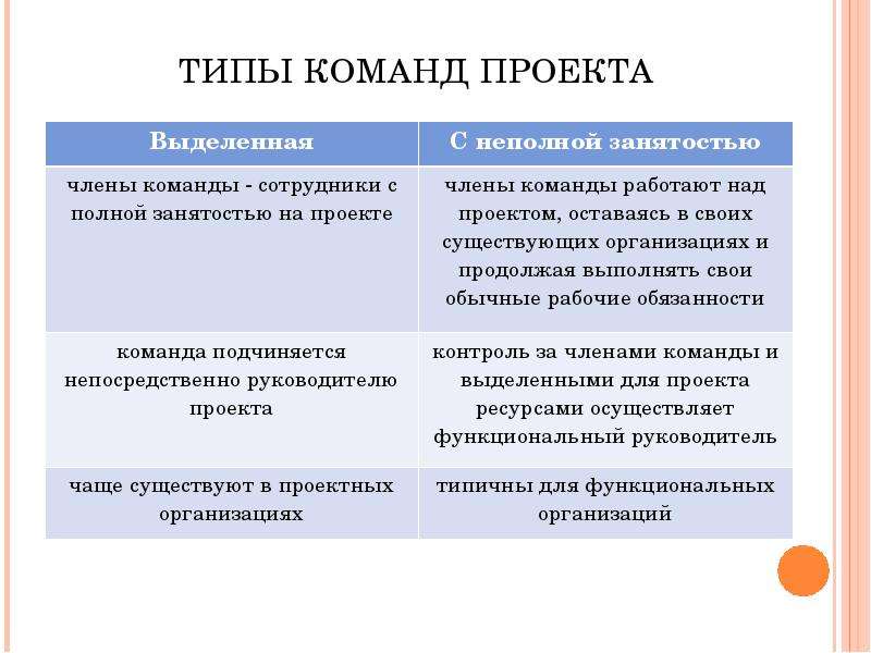 Виды команд. Типы команд проекта. Типы команд рабочая проектная. Типы разовых команд. Типы команды менеджеров проекта.