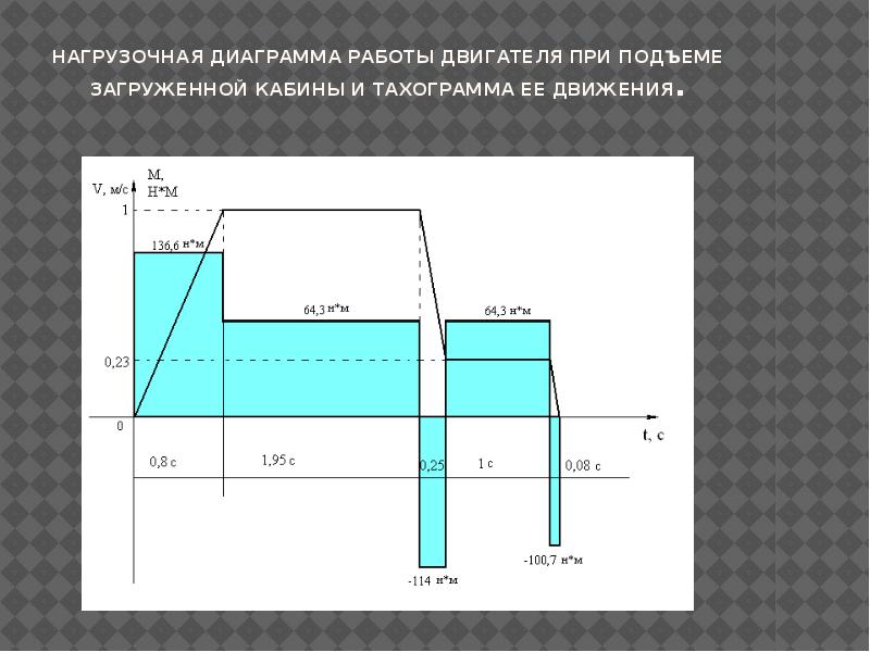 Нагрузочная диаграмма электропривода мостового крана