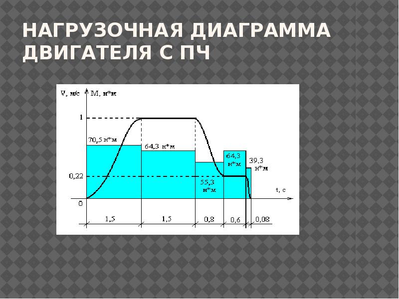 Нагрузочная диаграмма двигателя