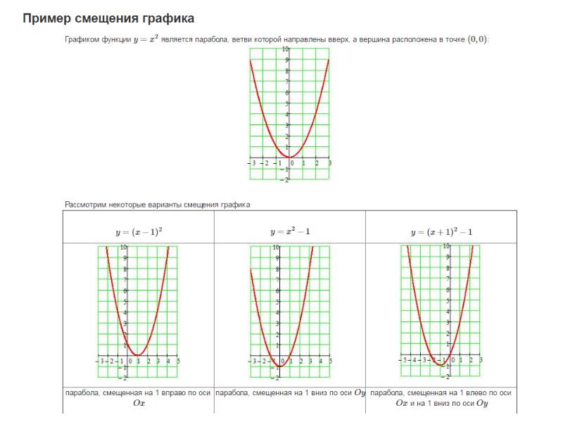 А 0 c 0 график функции. Смещение графиков функций параболы. Смещение Графика квадратичной функции. Смещение графиков квадратичной функции. Сдвиг Графика функции параболы.