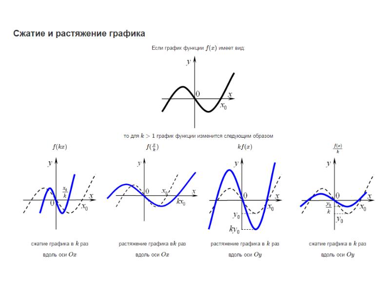 Уменьшить графику. Растяжение и сжатие графиков функций. Растяжение и сжатие Графика вдоль осей. Сжатие и растяжение графиков вдоль оси х. Преобразования Графика функции сжатие и растяжение.