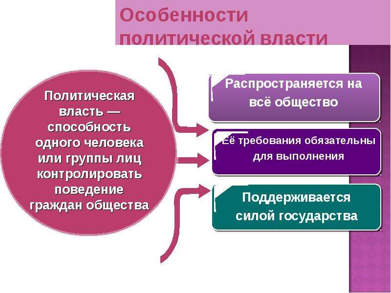 Презентация политика и власть 9 класс