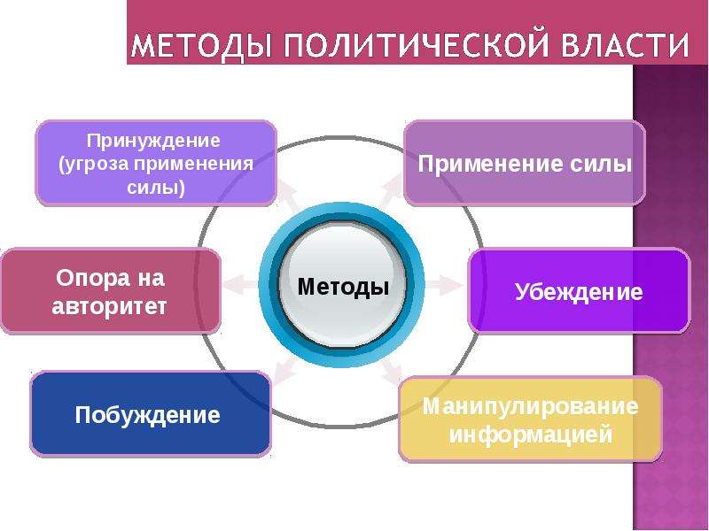 Методы политики. Способы политической власти. Методы политической власти. Методы Полит власти. Политическая власть методы.