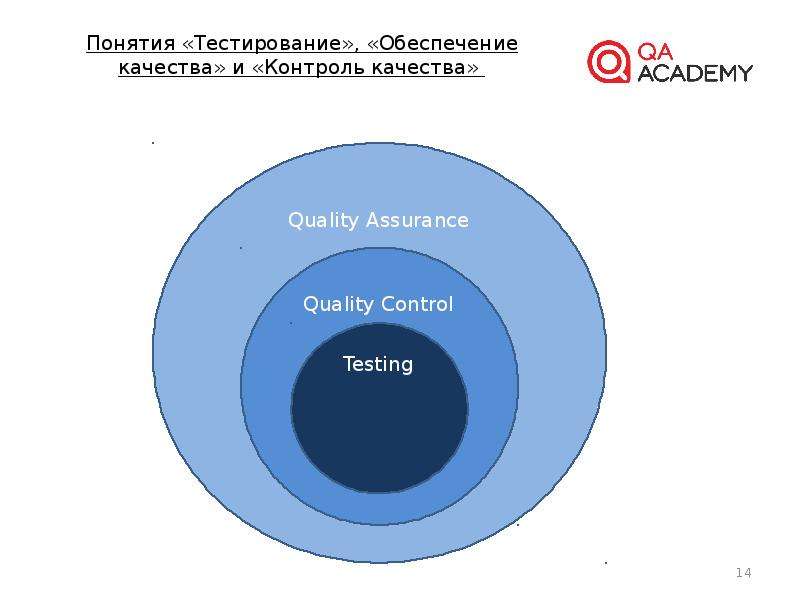 Тест обеспечение качества. Обеспечение качества это тестирование. Качества тестировщика по. Место тестирования в процессе разработки по. QA QC Testing понятия различия.