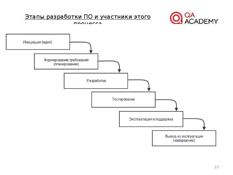 Участники разработки. Место тестирования в процессе разработки по. Участники разработки по. Разработка и тестирование. Этапы тестирования по.