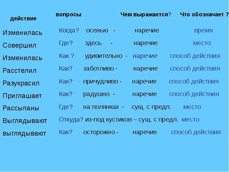 Подберите наречие времени. Наречие примеры 7 класс. Наречие про осень. Наречия времени в русском языке. Наречие времени примеры.