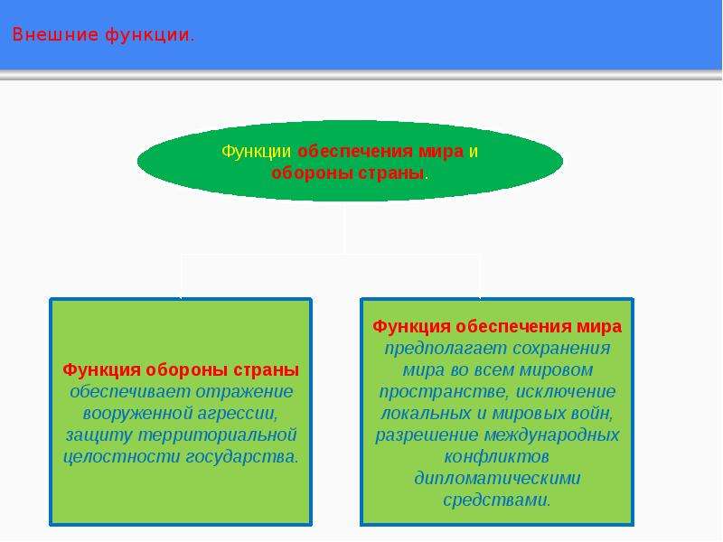 Обеспечит мир. Оборона страны функция государства. Внешние функции государства оборона страны. Внешние функции обороны страны. Функции государства внешние функции обороны.