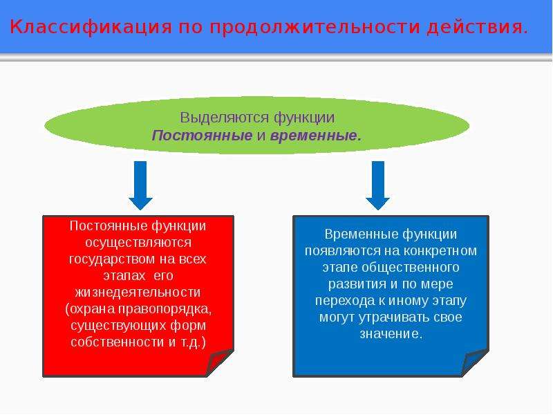 Временные государства. Функции государства по продолжительности действия. Постоянные функции государства. Постоянные и временные функции государства. Постоянная функция государства.