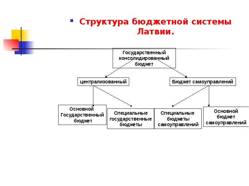 Структура бюджетной системы Латвии. Структура бюджетной системы Латвии.