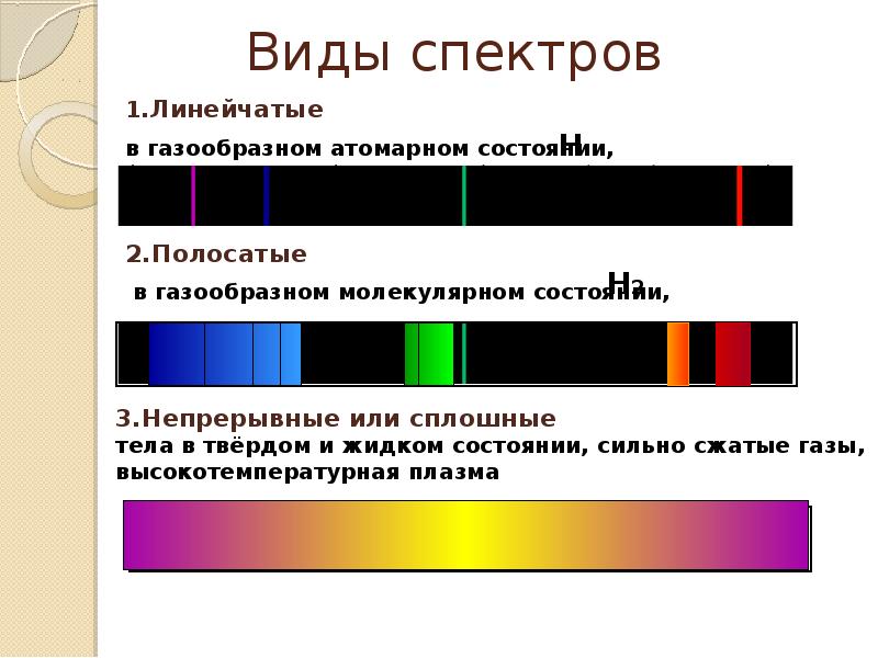 Презентация по физике 9 класс типы оптических спектров