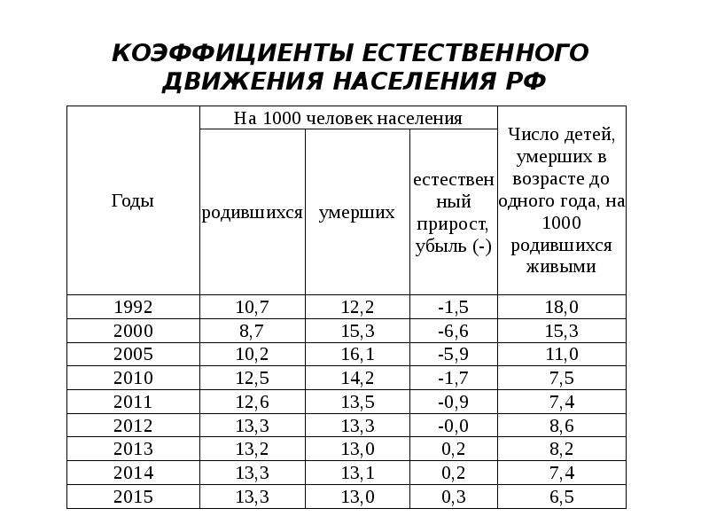 График естественного движения населения россии