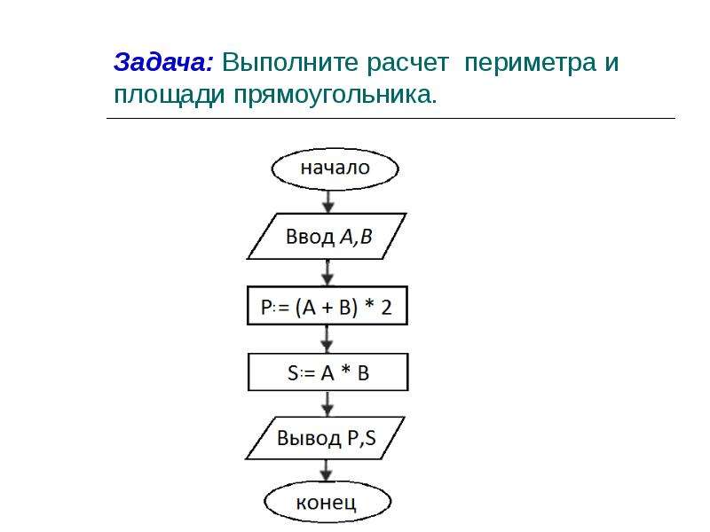 Заданы координаты 3 вершин треугольника. Линейная конструкция алгоритма. Линейная алгоритмическая конструкция. Составить алгоритм вычисления площади и периметра треугольника. Линейный алгоритм вычисления площади прямоугольника.