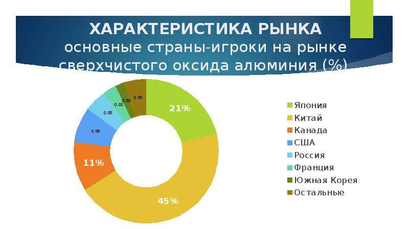 Характеристика рынка производителя