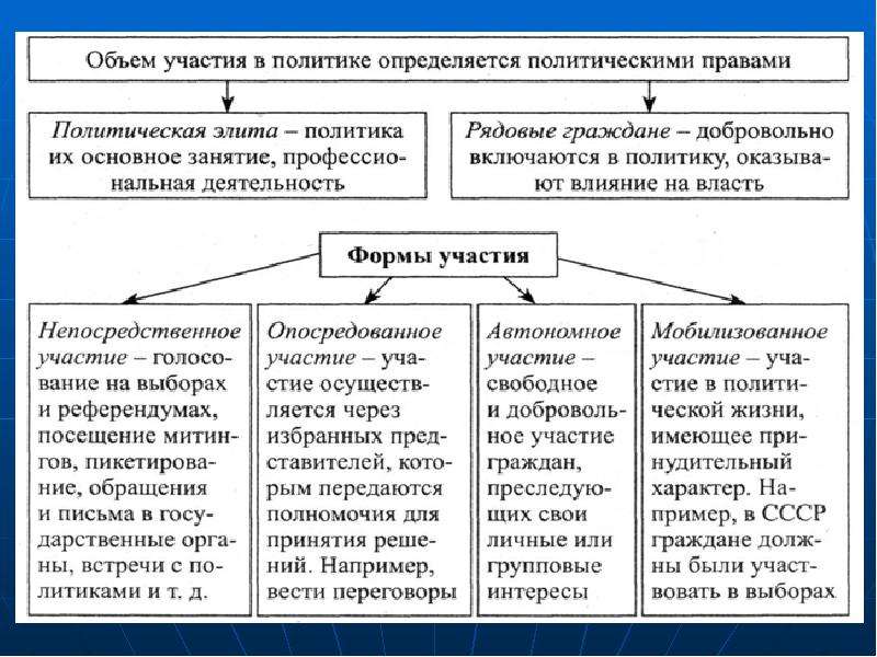 Выборы как форма политического участия граждан план егэ план