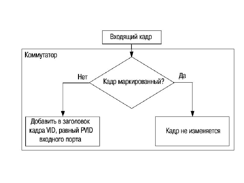 Коммутатор кадр. Производительность коммутатора. Характеристики производительности коммутаторов. Скорость фильтрации коммутатора. Фильтрация кадра в коммутаторе это.