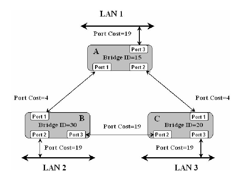 Схема перед. STP для трех коммутаторов. IEEE 802.1D (spanning Tree). Протокол STP для коммутаторов. Протоколы IEEE для протокола STP.