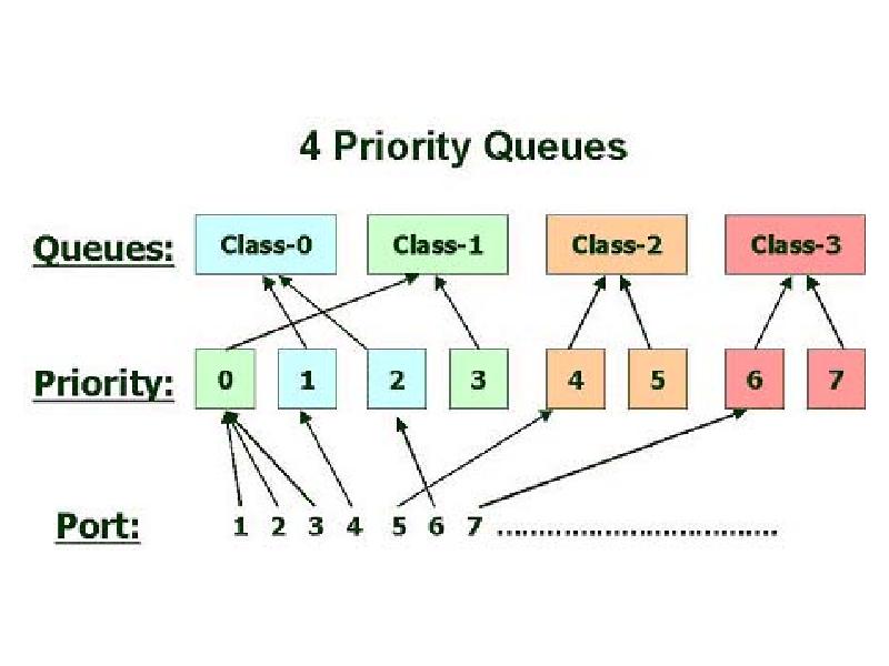 Класс queue. Приоритет коммутатора. Queue в коммутаторе. Priority-класс это.