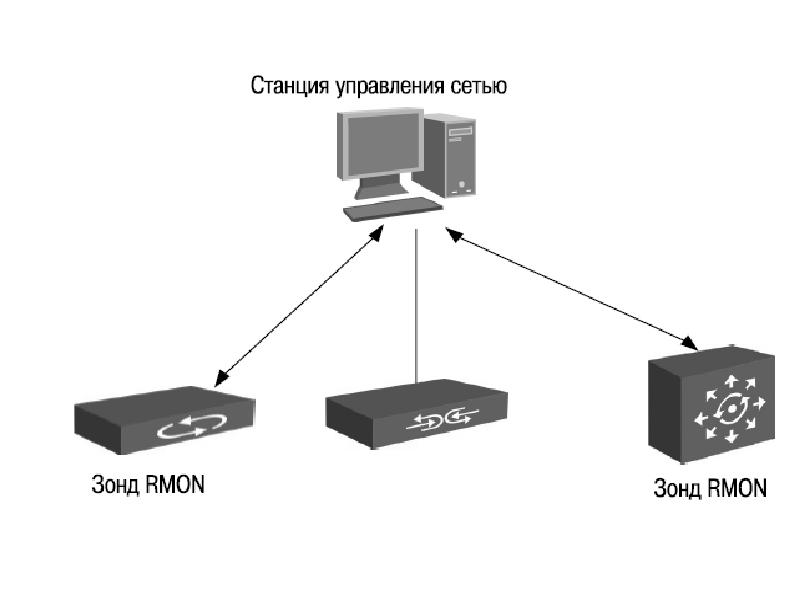 Система управления сетью. Консоль и зонд rmon. Агент rmon. Коммутатор. Коммутатор характеристики.