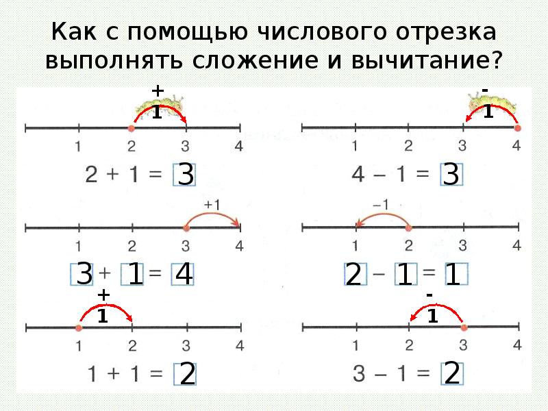 Числовой отрезок 1. Вычисли с помощью числового отрезка. Примеры с помощью числового отрезка. Числовой отрезок состав числа 4. Числовой отрезок 1 класс.