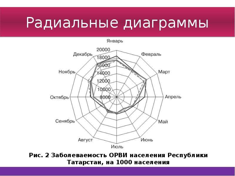 Радиальные диаграммы виды