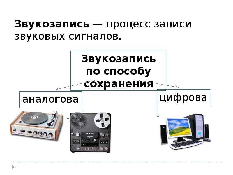 Представление звуковой информации