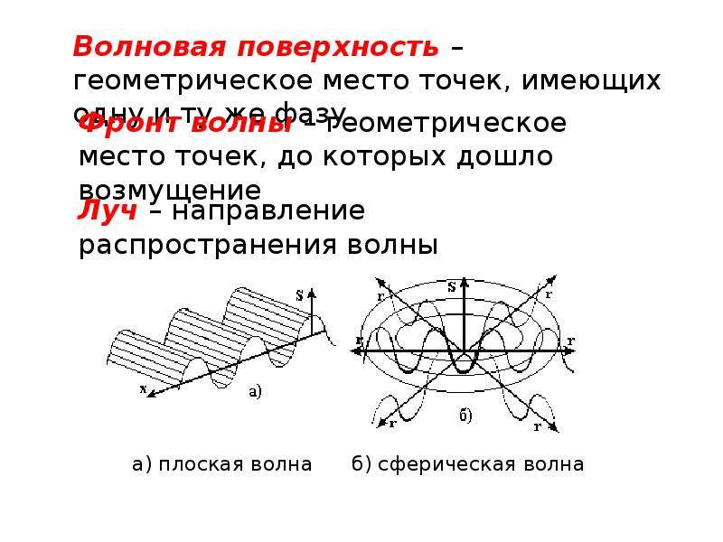 Плоская волна это. Плоские и сферические волны. Плоская волна. Плоская и сферическая синусоидальные волны. Направление плоской волны.