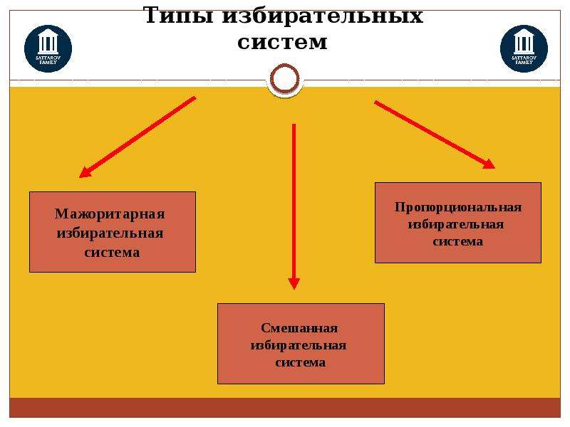 Российская федерация избирательная система план