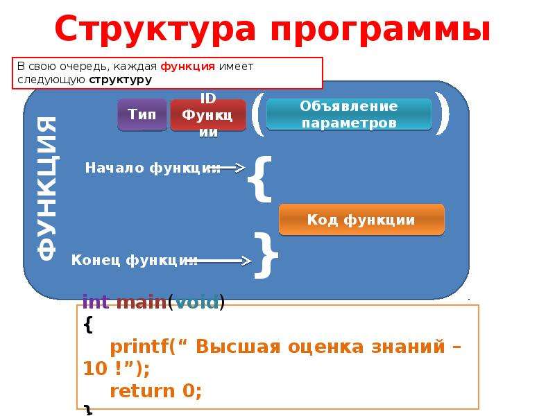 Общая структура программ. Структура программы. Структура программы это в информатике. Структура проекта программы. Структура программного кода.